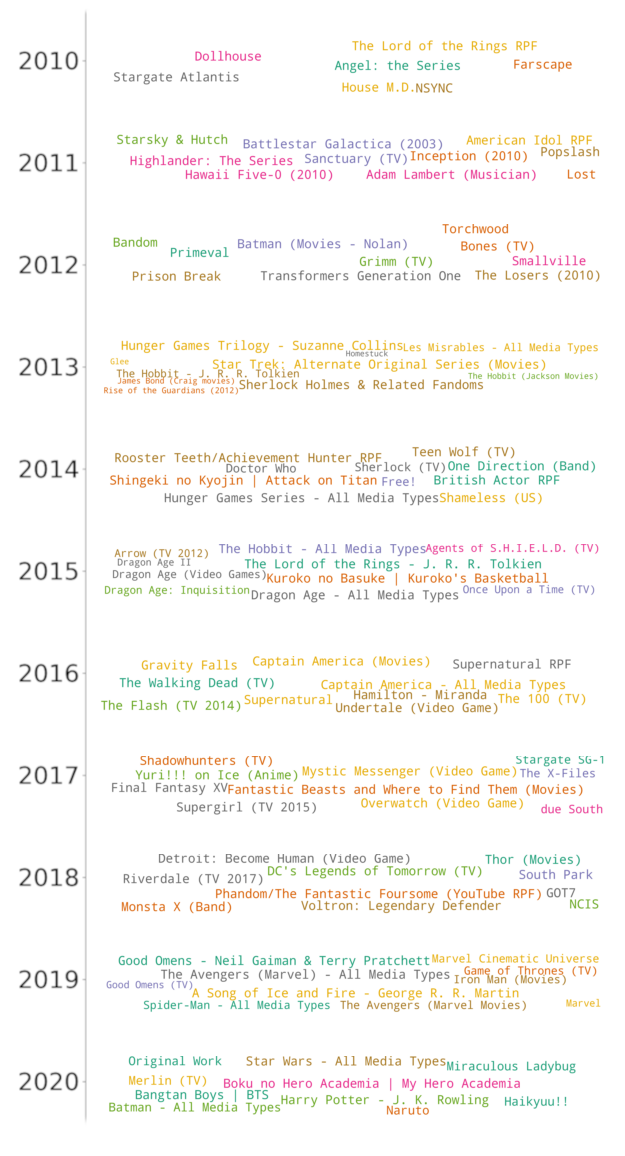 Data analysis across all AO3 fandoms Chapter 2 Garonne Fandom